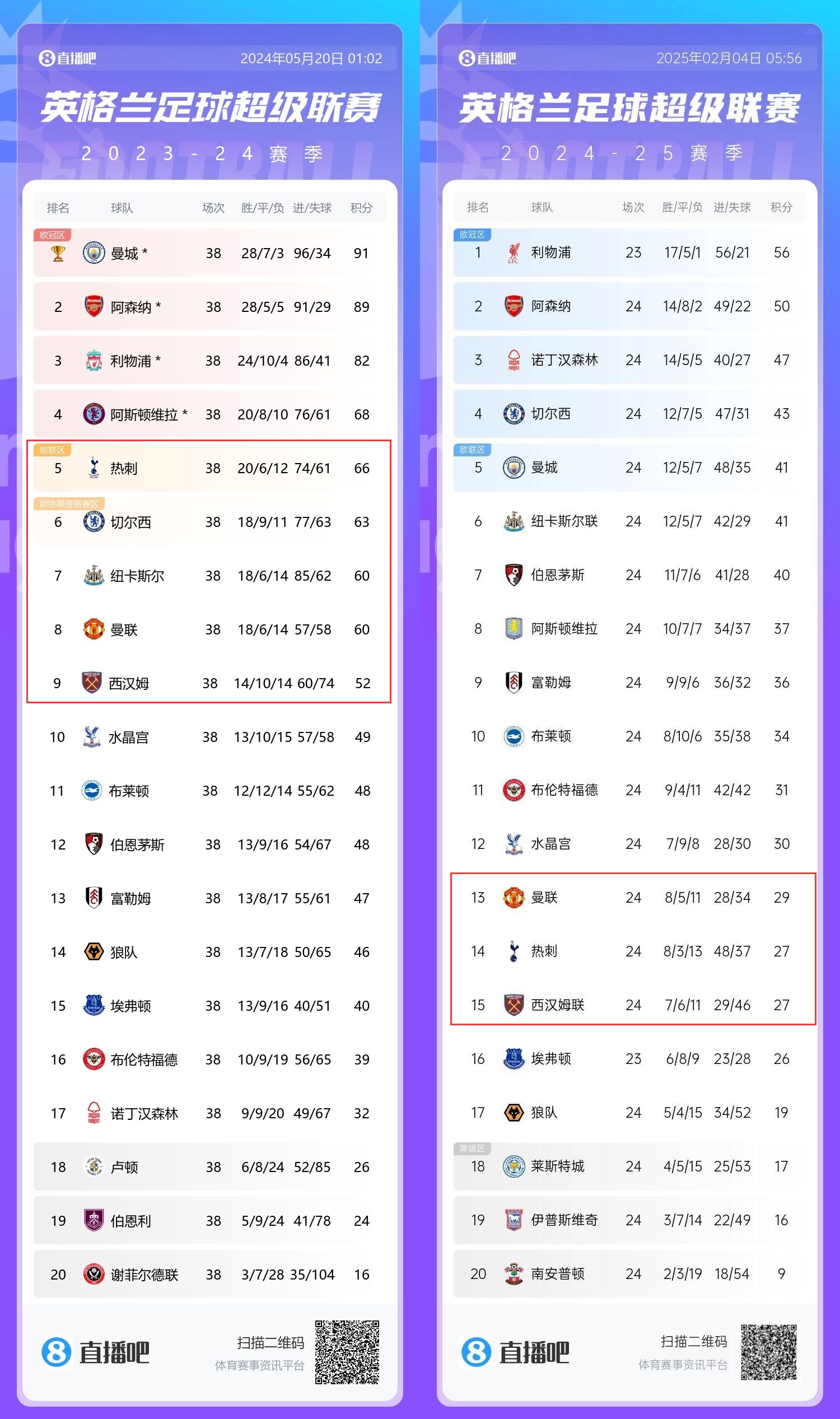 患難三兄弟→上賽季第5/8/9的熱刺曼聯(lián)鐵錘，目前13/14/15排排坐